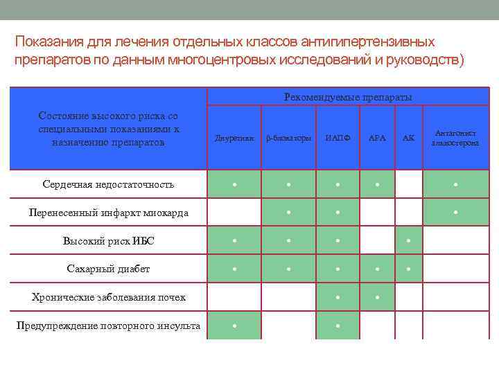 Показания для лечения отдельных классов антигипертензивных препаратов по данным многоцентровых исследований и руководств) Рекомендуемые