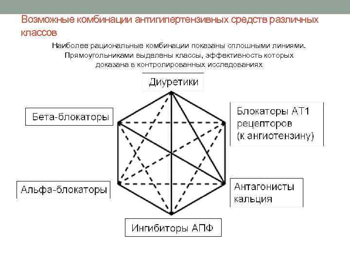 Возможные комбинации антигипертензивных средств различных классов Наиболее рациональные комбинации показаны сплошными линиями. Прямоугольниками выделены