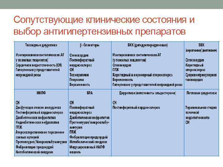 Сопутствующие клинические состояния и выбор антигипертензивных препаратов 