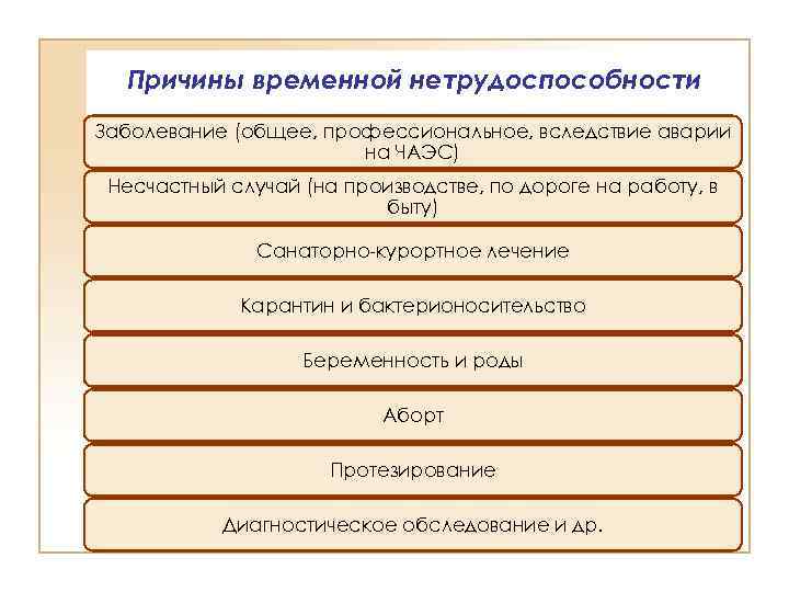Причины временной нетрудоспособности Заболевание (общее, профессиональное, вследствие аварии на ЧАЭС) Несчастный случай (на производстве,