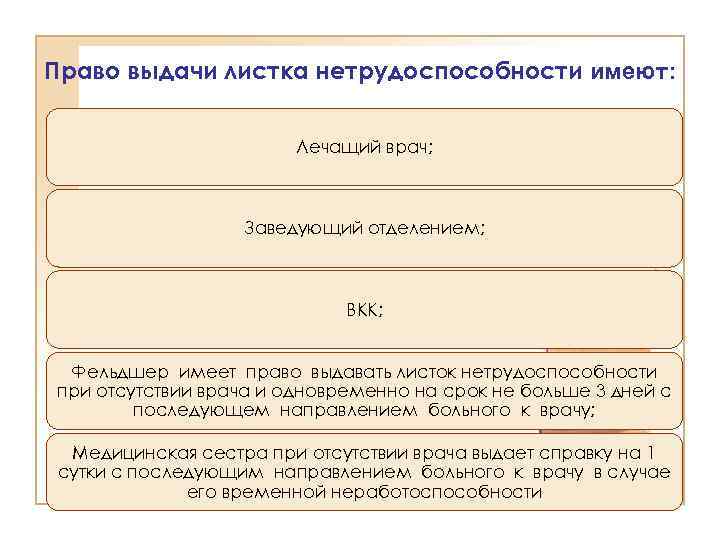Право выдачи листка нетрудоспособности имеют: Лечащий врач; Заведующий отделением; ВКК; Фельдшер имеет право выдавать