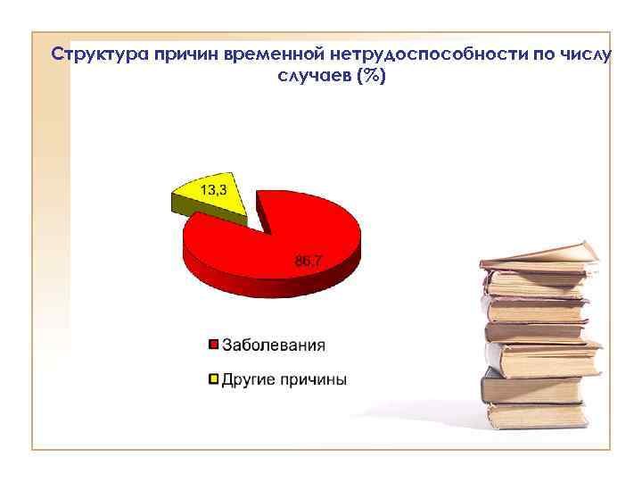 Структура причин временной нетрудоспособности по числу случаев (%) 