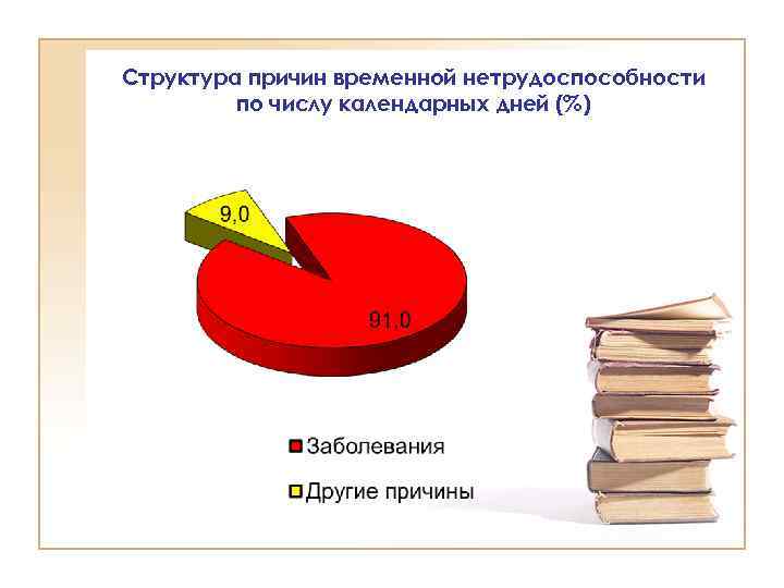 Структура причин временной нетрудоспособности по числу календарных дней (%) 