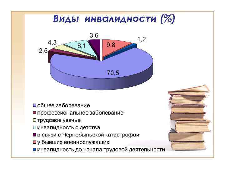 Виды инвалидности (%) 