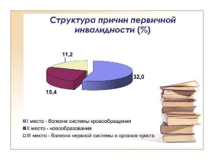 Структура причин первичной инвалидности (%) 