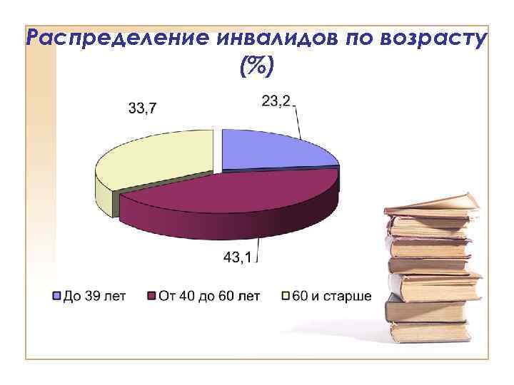 Распределение инвалидов по возрасту (%) 