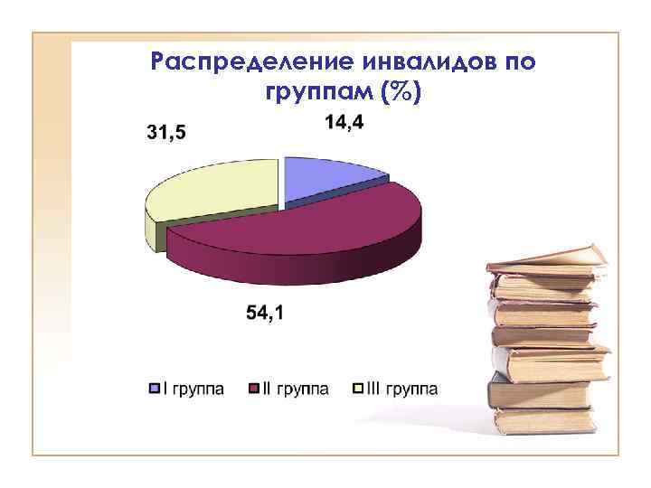 Распределение инвалидов по группам (%) 