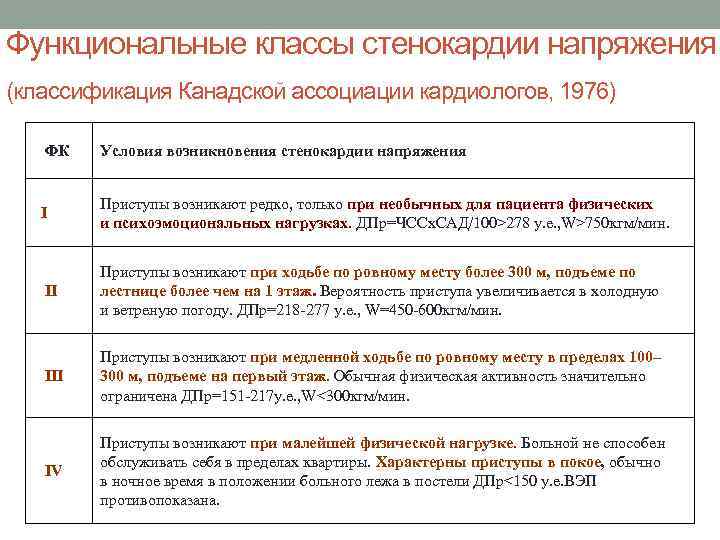 Функциональные классы стенокардии напряжения (классификация Канадской ассоциации кардиологов, 1976) ФК Условия возникновения стенокардии напряжения