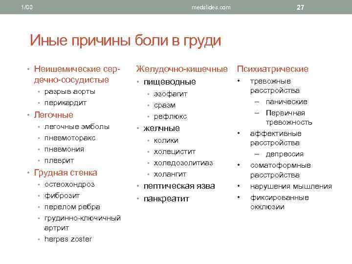 1/00 27 medslides. com Иные причины боли в груди • Неишемические сер- дечно-сосудистые Желудочно-кишечные