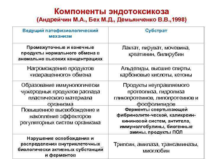 Компоненты эндотоксикоза (Андрейчин М. А. , Бех М. Д. , Демьянченко В. В. ,