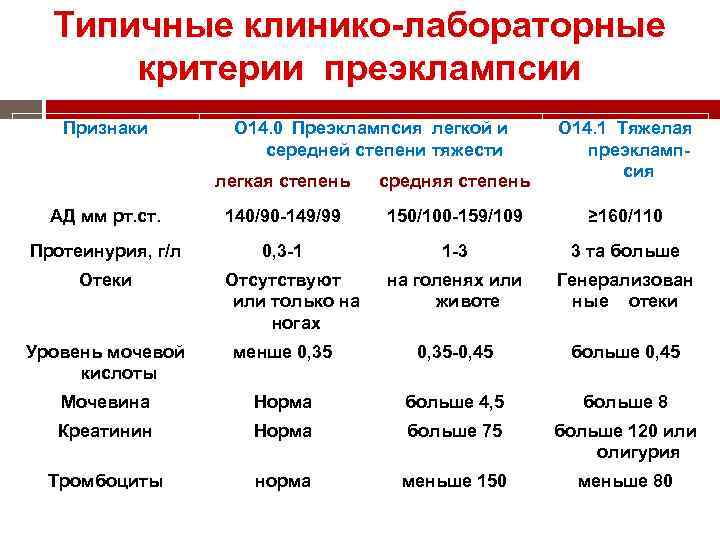 Типичные клинико-лабораторные критерии преэклампсии Признаки О 14. 0 Преэклампсия легкой и середней степени тяжести