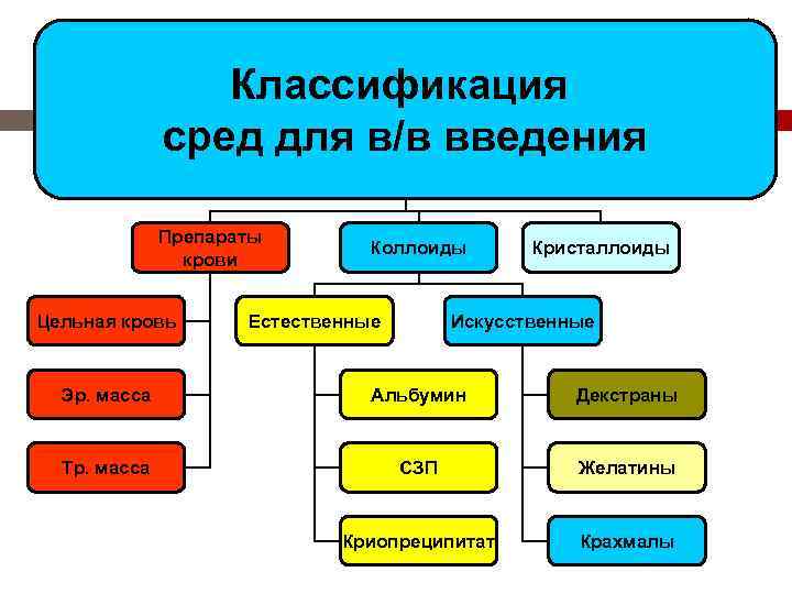 Классификация сред для в/в введения Препараты крови Цельная кровь Коллоиды Естественные Кристаллоиды Искусственные Эр.