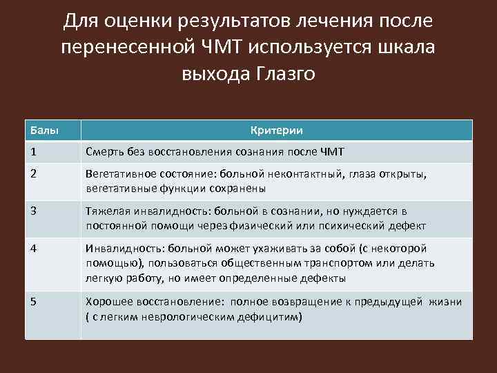 Для оценки результатов лечения после перенесенной ЧМТ используется шкала выхода Глазго Балы Критерии 1