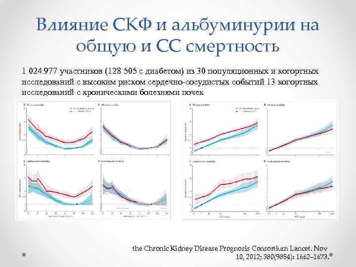 Влияние СКФ и альбуминурии на общую и СС смертность 1 024 977 участников (128