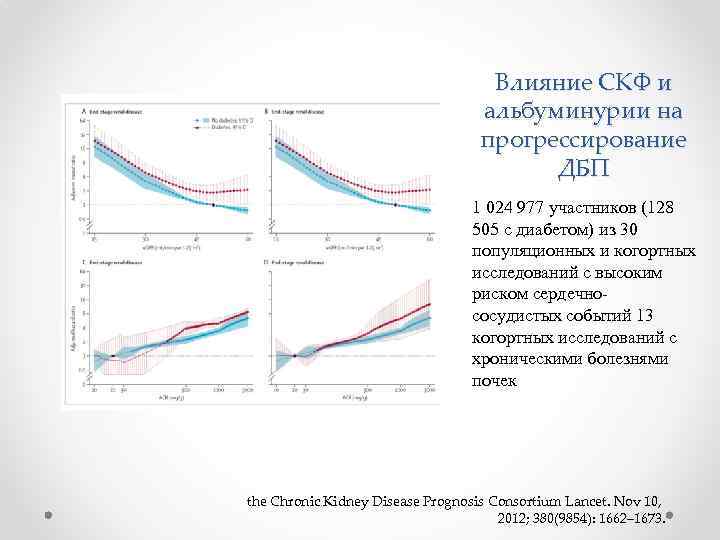 Влияние СКФ и альбуминурии на прогрессирование ДБП 1 024 977 участников (128 505 с