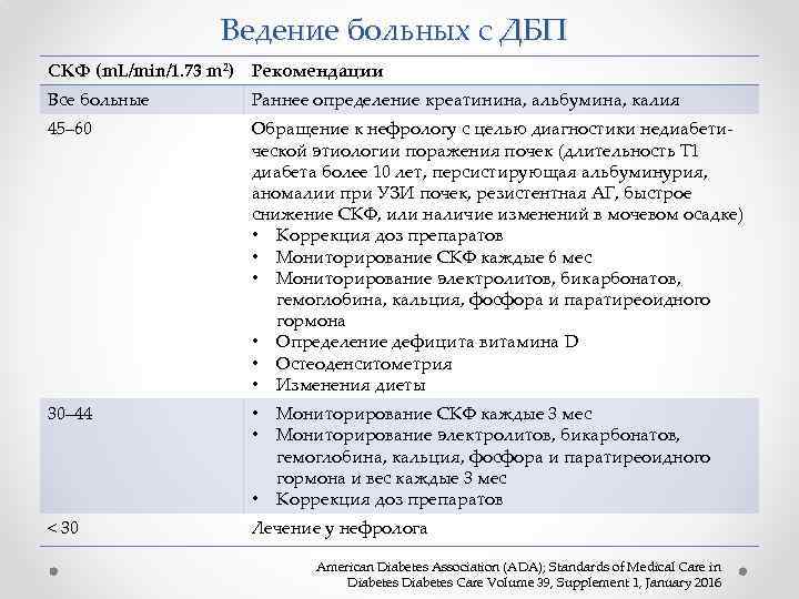 Ведение больных с ДБП СКФ (m. L/min/1. 73 m 2) Рекомендации Все больные Раннее