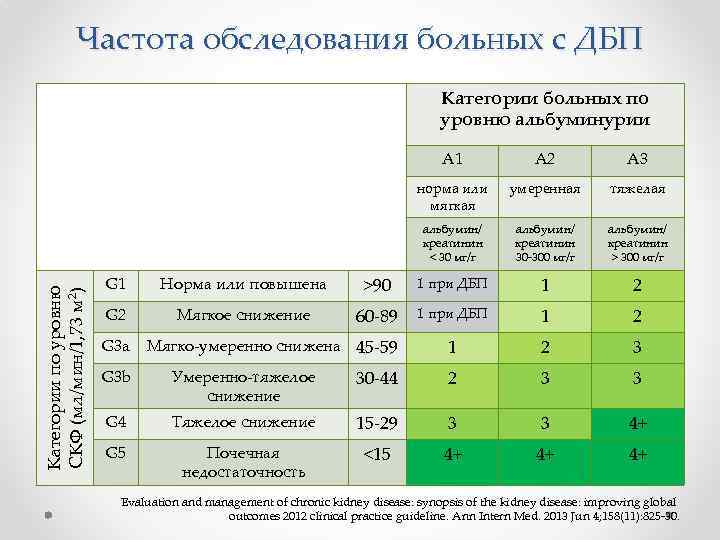 Частота обследования больных с ДБП Категории больных по уровню альбуминурии А 2 А 3