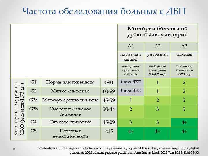 Частота обследования больных с ДБП Категории больных по уровню альбуминурии А 2 А 3