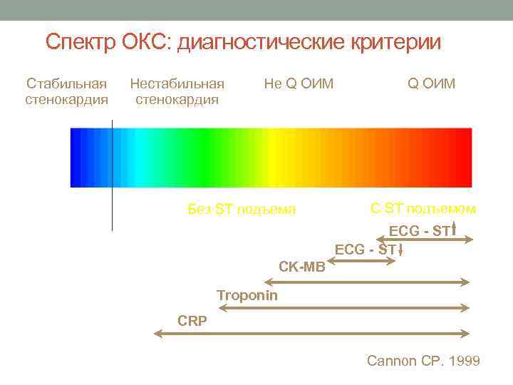 Спектр ОКС: диагностические критерии Стабильная стенокардия Нестабильная стенокардия Не Q ОИМ Без ST подъема