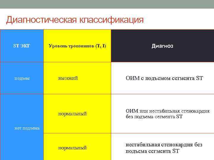 Диагностическая классификация ST ЭКГ 1. подъем 1. высокий 1. Диагноз Уровень тропонинов (T, I)