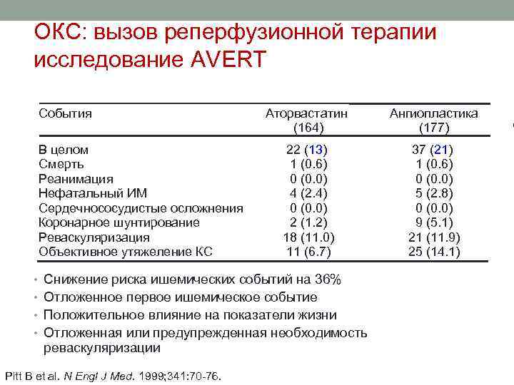 ОКС: вызов реперфузионной терапии исследование AVERT События В целом Смерть Реанимация Нефатальный ИМ Сердечнососудистые