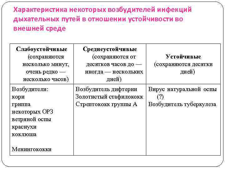 Характеристика некоторых возбудителей инфекций дыхательных путей в отношении устойчивости во внешней среде Слабоустойчивые (сохраняются