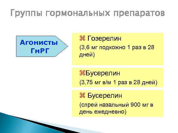 Группы гормональных препаратов Агонисты Гн. РГ z Гозерелин (3, 6 мг подкожно 1 раз