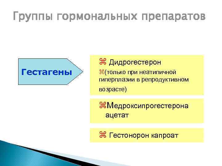 Группы гормональных препаратов Гестагены z Дидрогестерон z(только при неатипичной гиперплазии в репродуктивном возрасте) z.