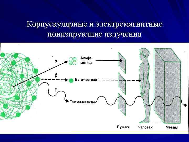 Корпускулярные и электромагнитные ионизирующие излучения 