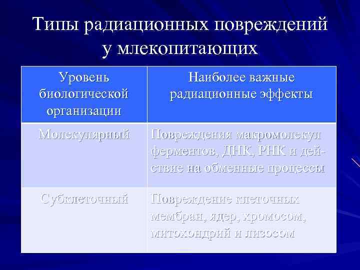 Типы радиационных повреждений у млекопитающих Уровень биологической организации Наиболее важные радиационные эффекты Молекулярный Повреждения