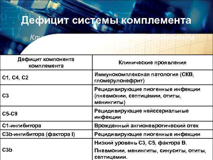 Дефицит системы комплемента Клинические проявления дефицита компонента комплемента Дефицит компонента комплемента Клинические проявления С