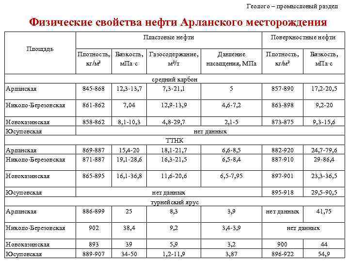 Геолого – промысловый раздел Физические свойства нефти Арланского месторождения Пластовые нефти Площадь Поверхностные нефти