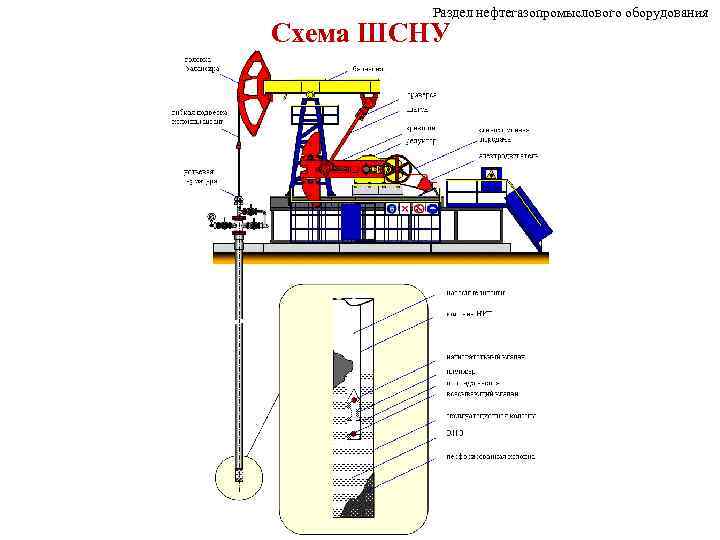 Раздел нефтегазопромыслового оборудования Схема ШСНУ 