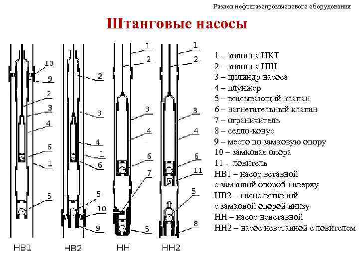 Раздел нефтегазопромыслового оборудования Штанговые насосы 1 – колонна НКТ 2 – колонна НШ 3