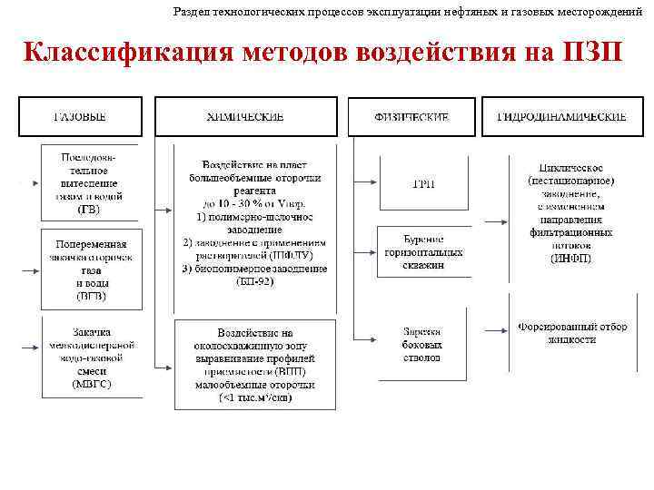 Раздел технологических процессов эксплуатации нефтяных и газовых месторождений Классификация методов воздействия на ПЗП 