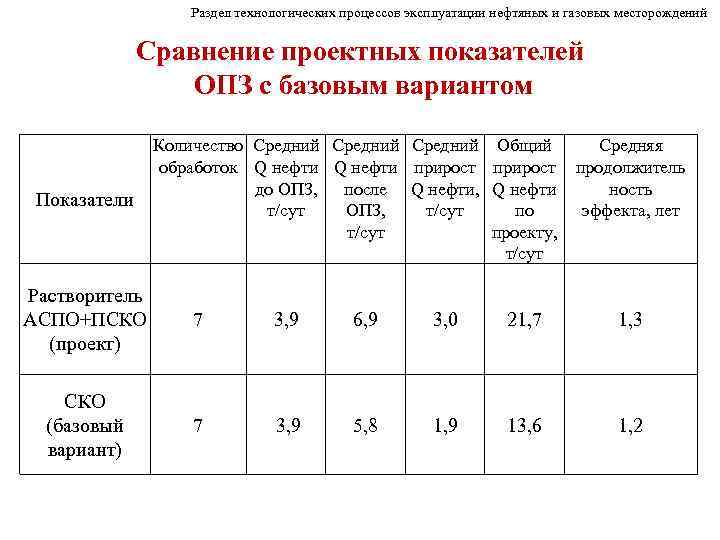 Раздел технологических процессов эксплуатации нефтяных и газовых месторождений Сравнение проектных показателей ОПЗ с базовым