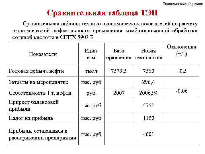 Экономический раздел Сравнительная таблица ТЭП Сравнительная таблица технико-экономических показателей по расчету экономической эффективности применения