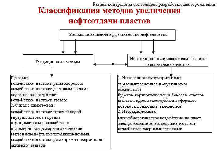 Раздел контроля за состоянием разработки месторождения Классификация методов увеличения нефтеотдачи пластов 