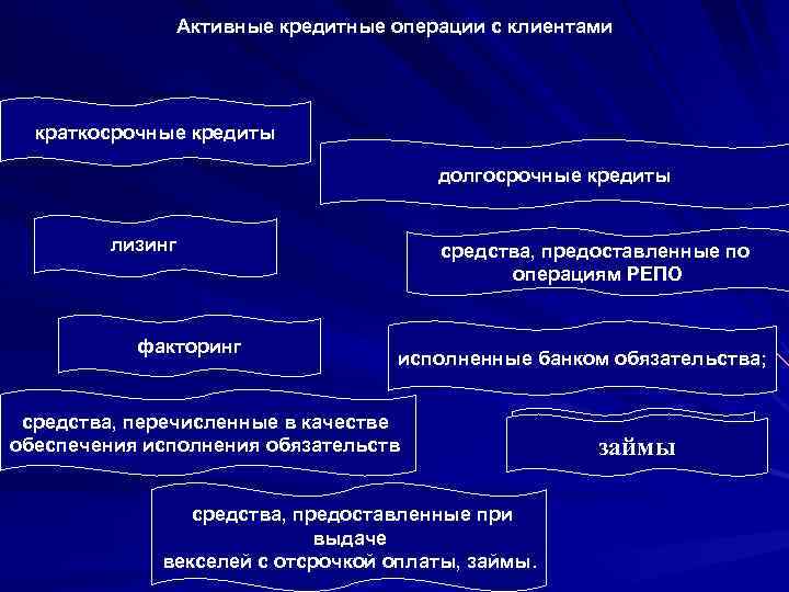 Активные кредитные операции с клиентами краткосрочные кредиты долгосрочные кредиты лизинг факторинг средства, предоставленные по