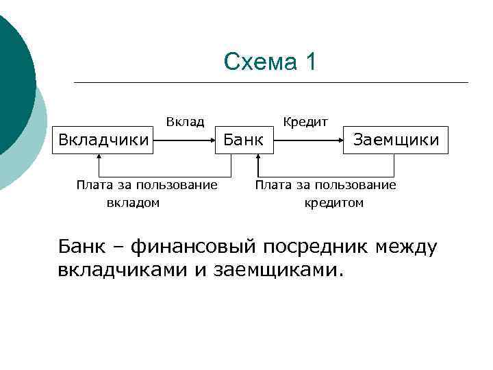 Схема 1 Вкладчики Плата за пользование вкладом Кредит Банк Заемщики Плата за пользование кредитом