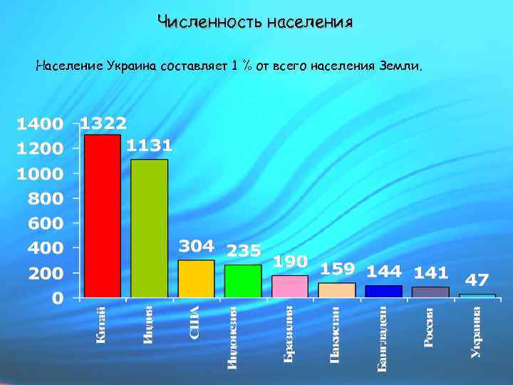 Численность населения Население Украина составляет 1 % от всего населения Земли. 