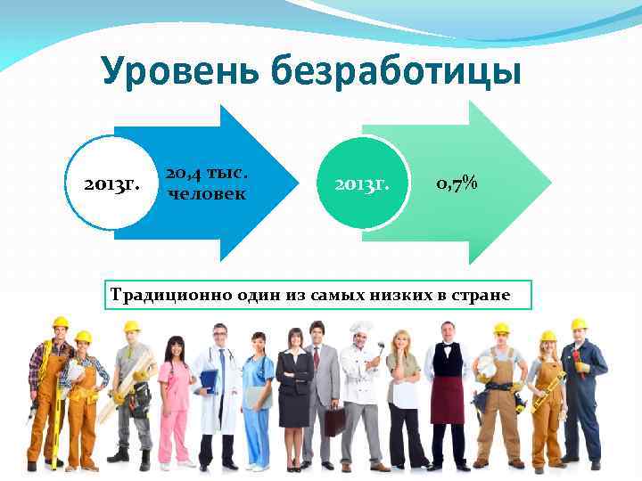 Уровень безработицы 2013 г. 20, 4 тыс. человек 2013 г. 0, 7% Традиционно один