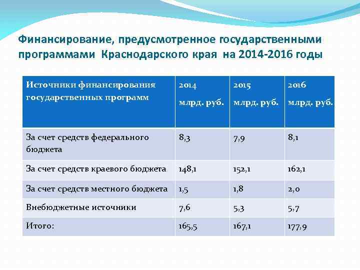 Финансирование, предусмотренное государственными программами Краснодарского края на 2014 -2016 годы Источники финансирования государственных программ