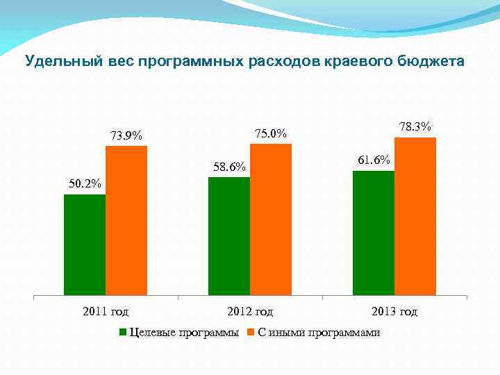 Удельный вес программных расходов краевого бюджета 78. 3% 75. 0% 73. 9% 61. 6%
