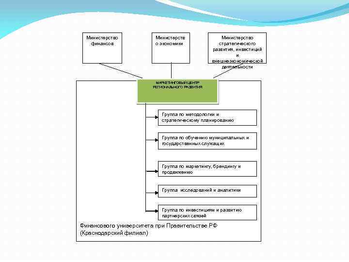 Министерство финансов Министерств о экономики Министерство стратегического развития, инвестиций и внешнеэкономической деятельности МАРКЕТИНГОВЫЙ ЦЕНТР