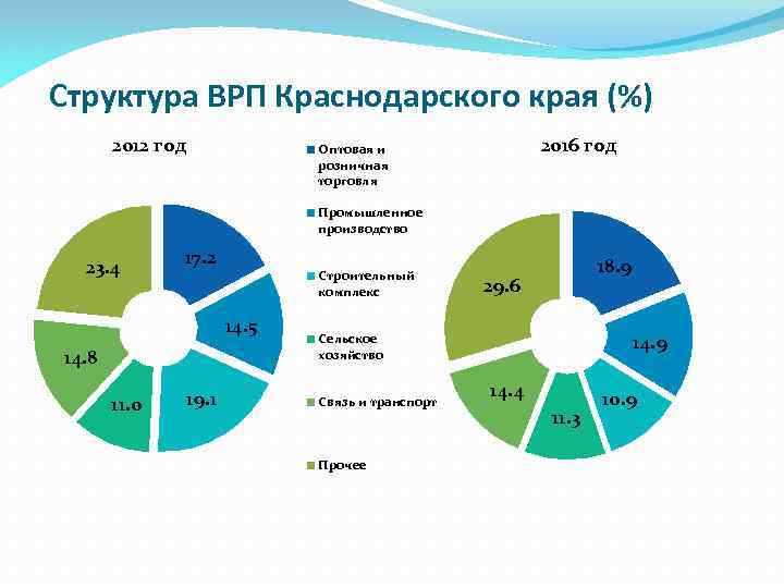 Региональные продукты. Структура ВРП Краснодарского края 2020. Валовый региональный продукт Краснодарского края структура. Структура ВРП Ставропольского края 2020. Структура производства ВРП Краснодарского края 2018.