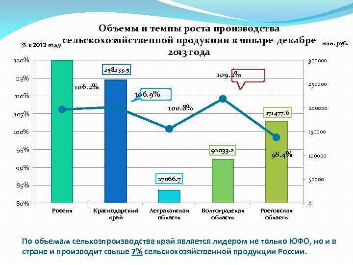 Объемы и темпы роста производства сельскохозяйственной продукции в январе-декабре % к 2012 году 2013