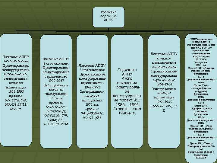 Развитие лодочных АППУ Лодочные АППУ 1 -ого поколения Проектирование, конструирование строительство, эксплуатация и вывод