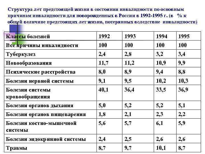 Причины инвалидности. Структура инвалидности. Структура инвалидности в России. Причины инвалидности в России. Структура инвалидности причины инвалидности.