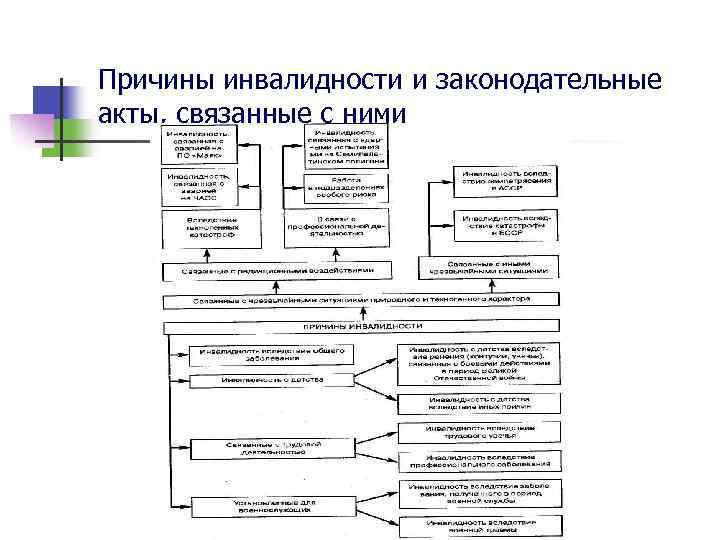 Причины инвалидности и законодательные акты, связанные с ними 